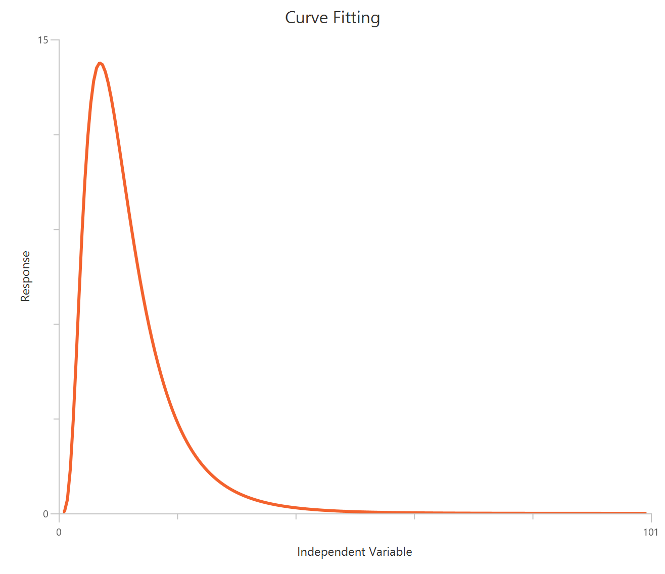Lognormal distribution